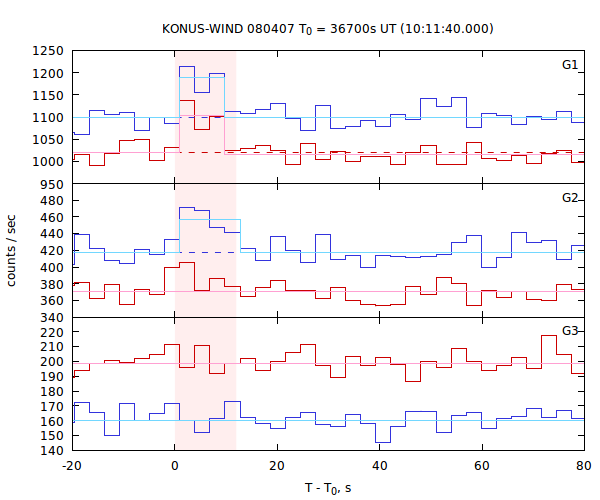 light curves