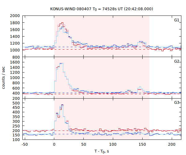 light curves