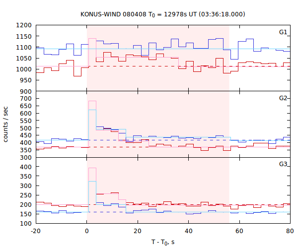 light curves