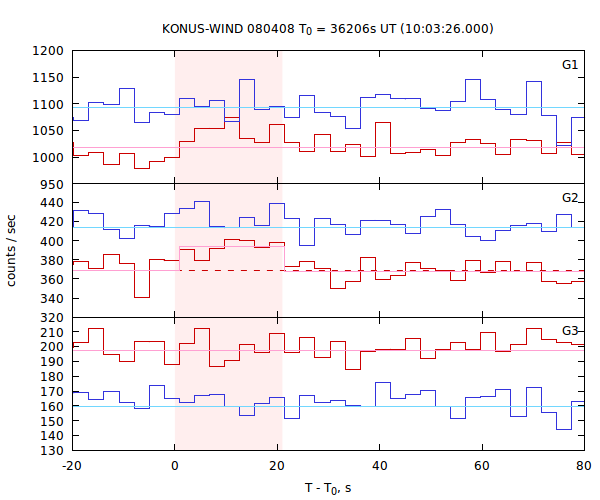 light curves