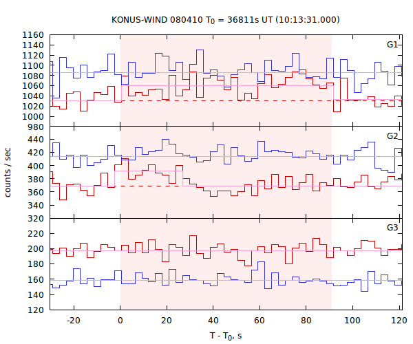 light curves