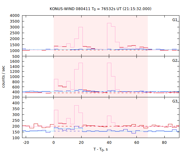 light curves