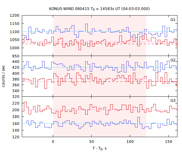 light curves
