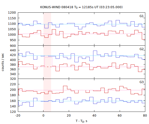 light curves
