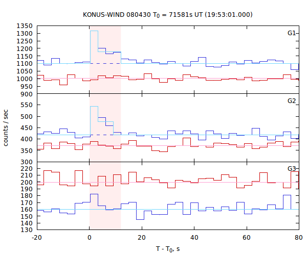 light curves