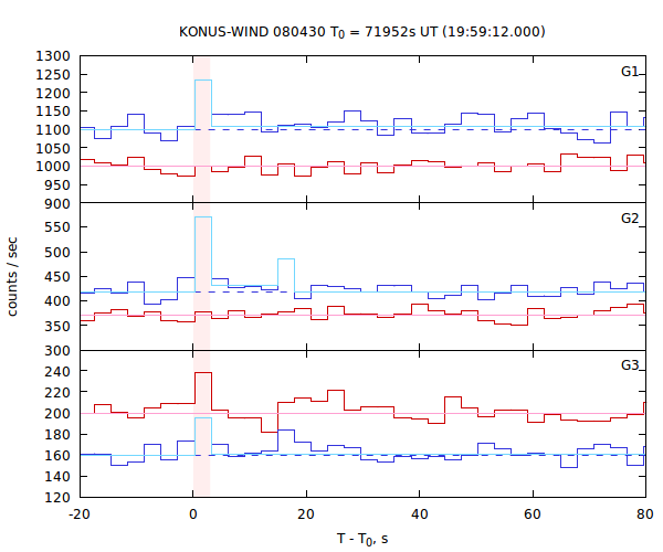 light curves