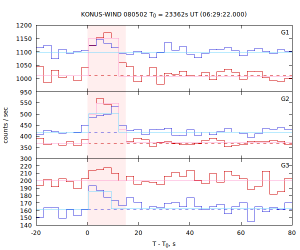 light curves