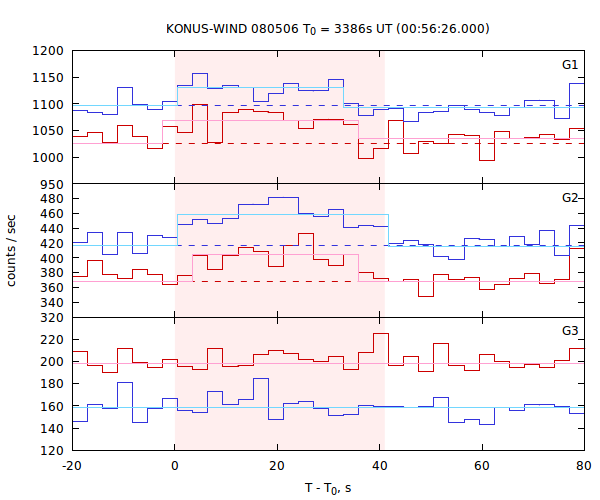 light curves