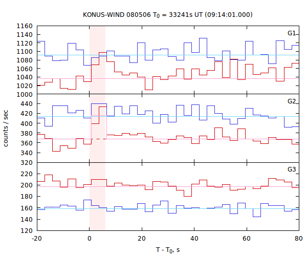 light curves