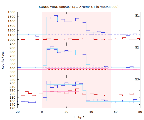 light curves