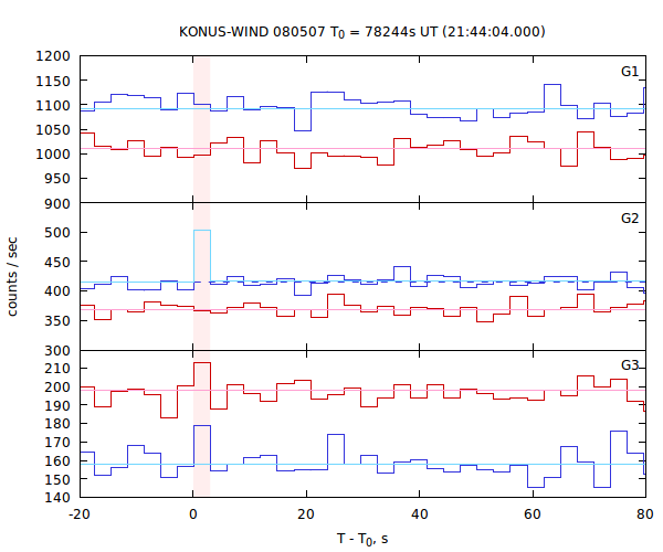 light curves