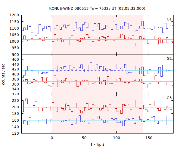 light curves