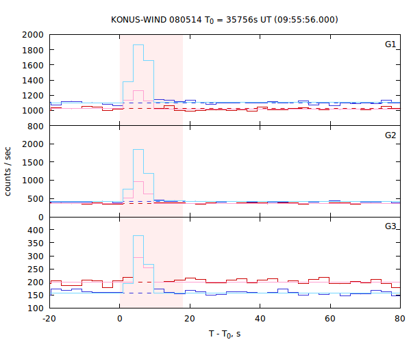 light curves