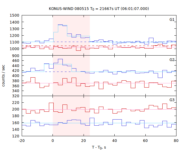 light curves