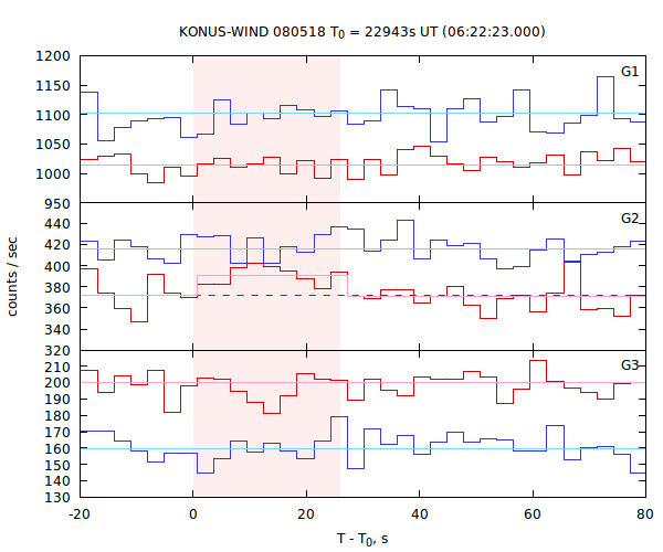 light curves