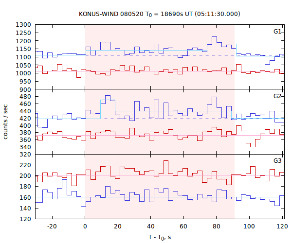 light curves