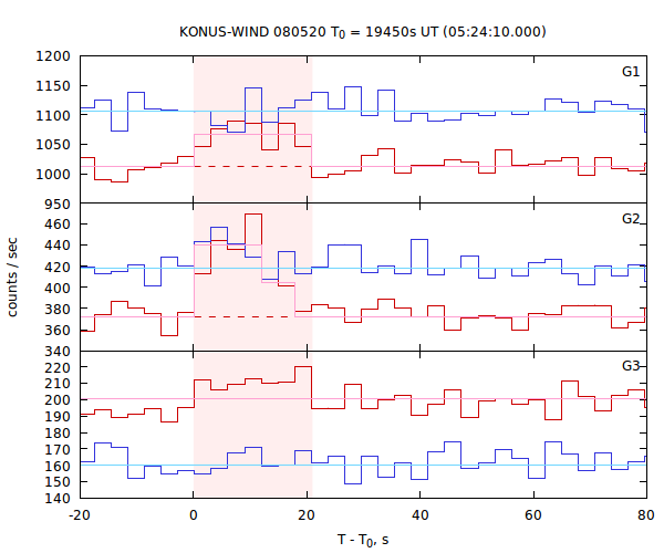 light curves