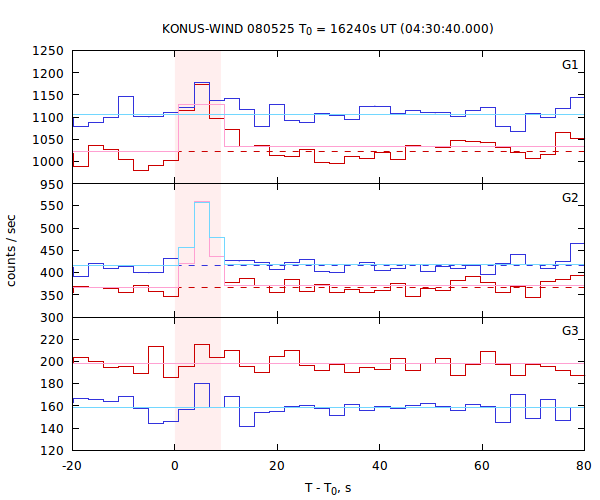 light curves