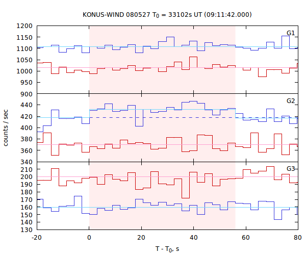 light curves