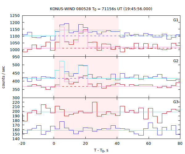 light curves