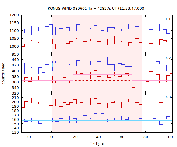 light curves