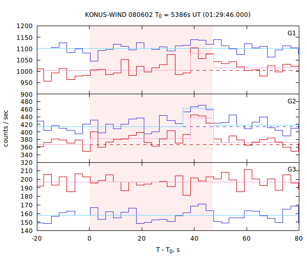 light curves