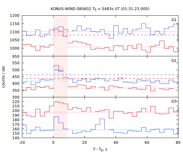 light curves
