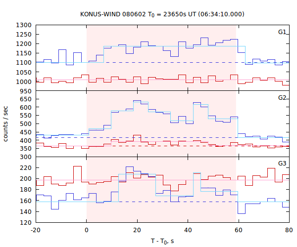 light curves