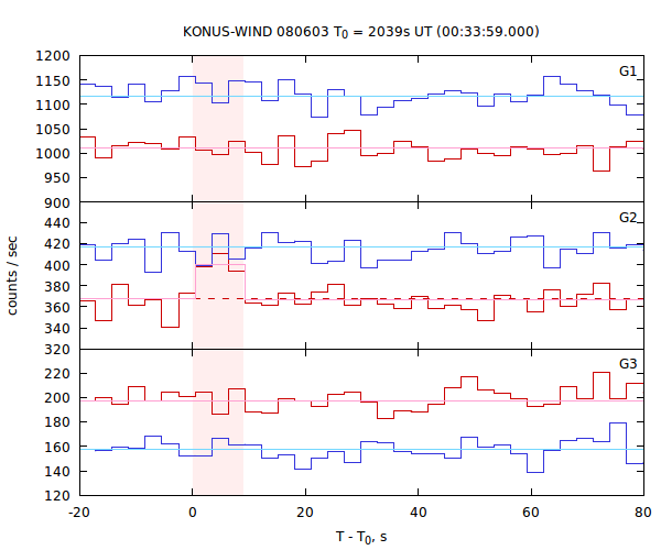 light curves
