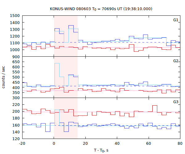 light curves