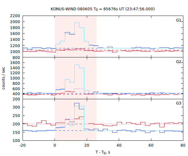 light curves