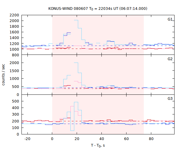 light curves