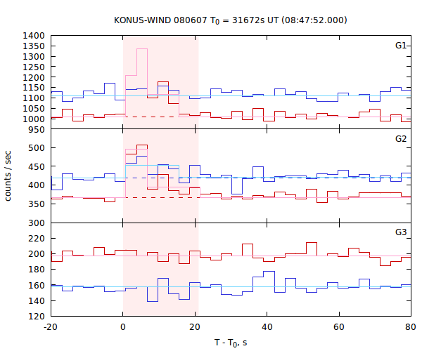 light curves