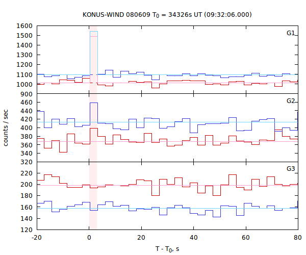light curves
