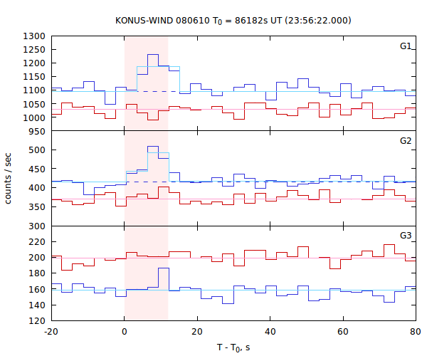 light curves