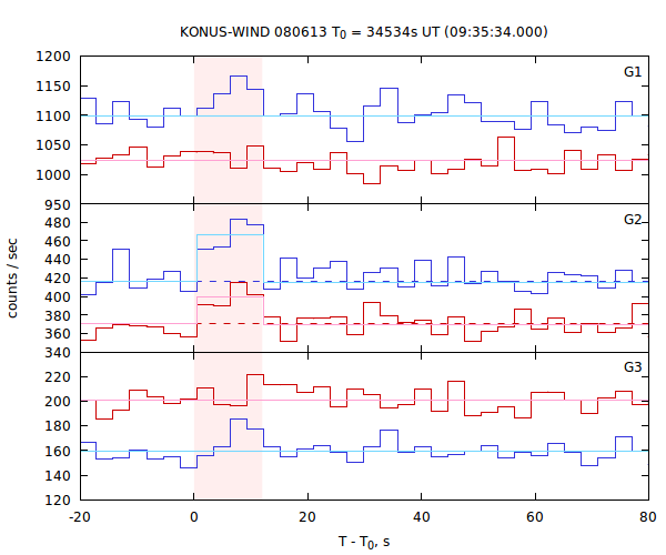 light curves