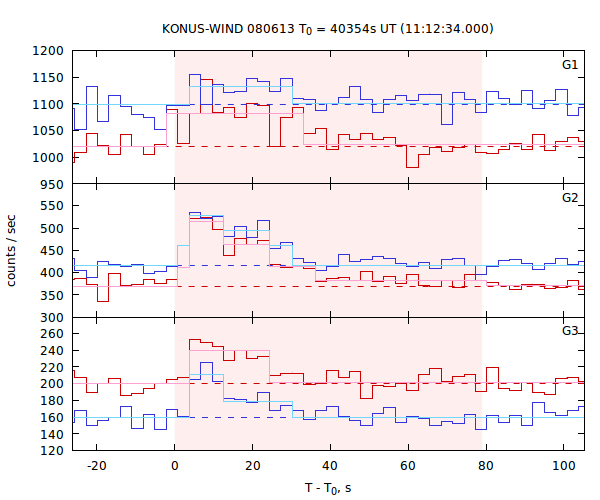 light curves