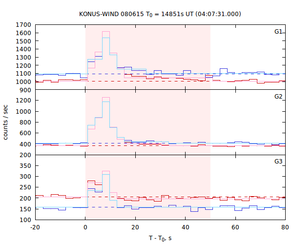 light curves