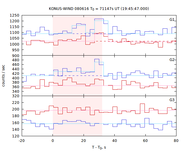 light curves