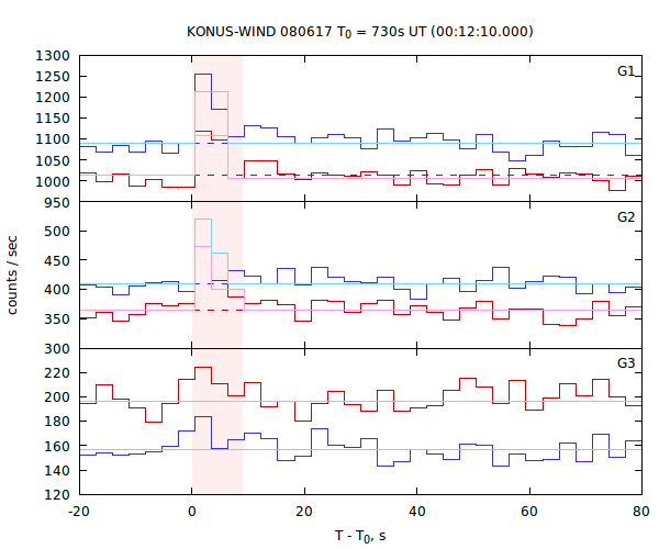 light curves