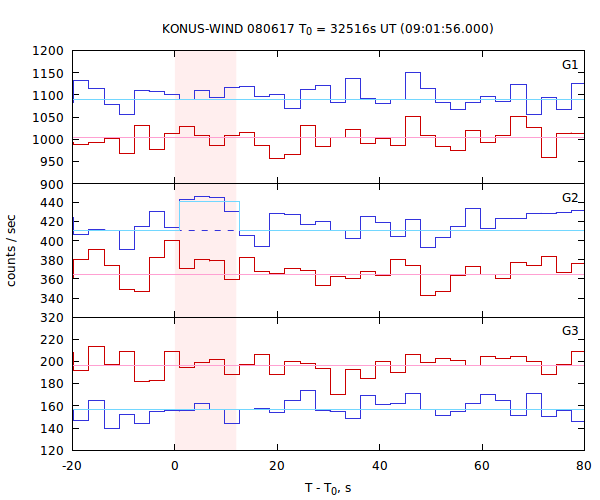 light curves
