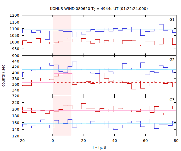 light curves