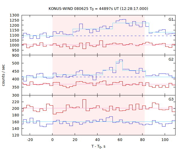 light curves