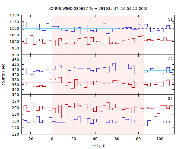 light curves