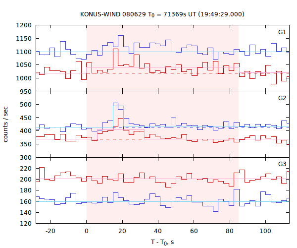 light curves