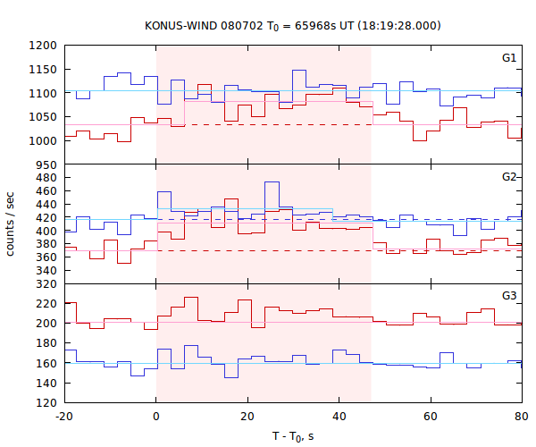 light curves