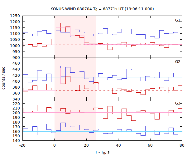 light curves