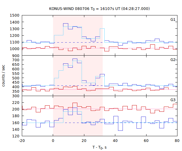 light curves