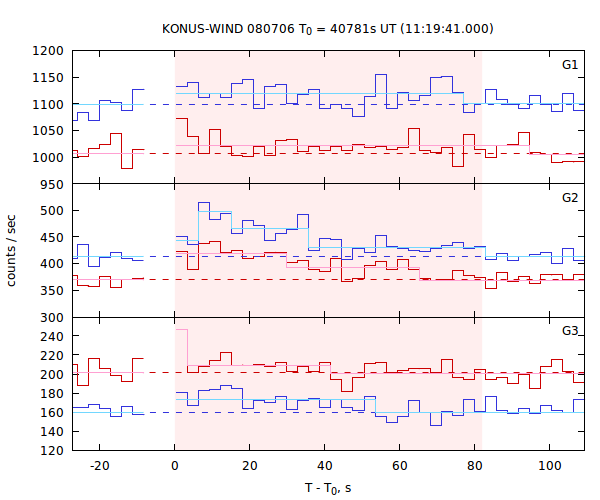 light curves
