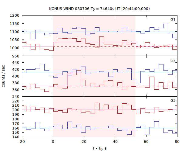 light curves